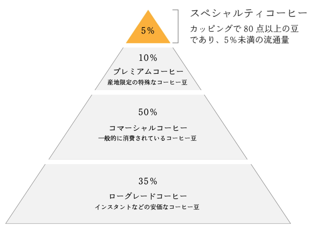 スペシャルティコーヒーについて